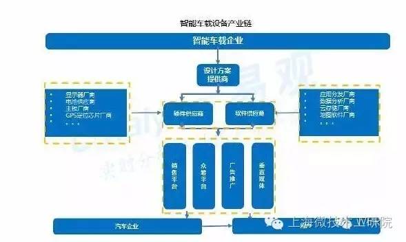 中国智能硬件产业现状与发展分析 智能车载设备销售视角